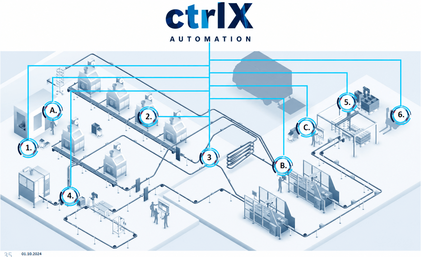 ctrlX AUTOMATION Bosch Rexroth pentru automatizări industriale